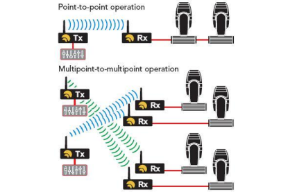 Wireless system